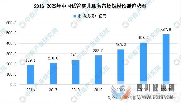 转载2022年中国试管婴儿及第三代试管婴儿服务市场...(图1) 转载2022年中国试管婴儿及第三代试管婴儿服务市场...(图1)
