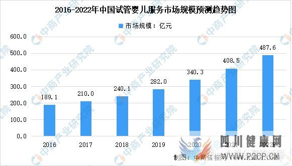 转载2022年中国试管婴儿及第三代试管婴儿服务市场...(图2) 转载2022年中国试管婴儿及第三代试管婴儿服务市场...(图2)
