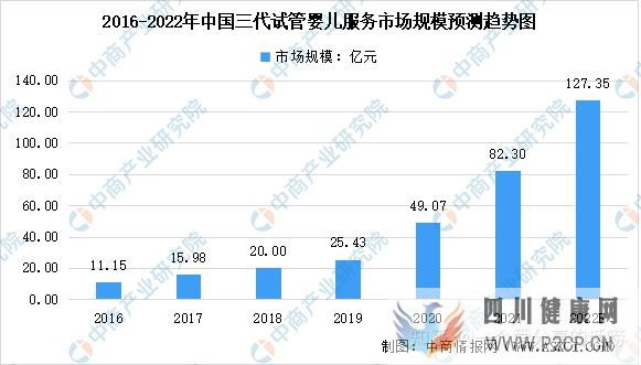 转载2022年中国试管婴儿及第三代试管婴儿服务市场...(图4) 转载2022年中国试管婴儿及第三代试管婴儿服务市场...(图4)