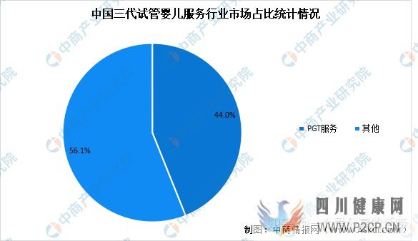转载2022年中国试管婴儿及第三代试管婴儿服务市场...(图5) 转载2022年中国试管婴儿及第三代试管婴儿服务市场...(图5)