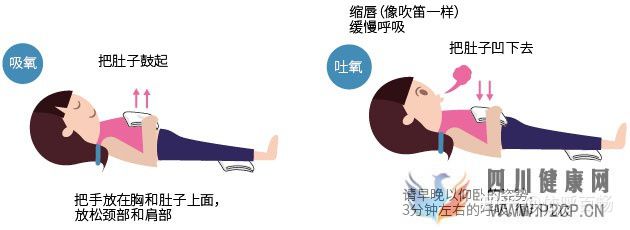 有效的呼吸方法(图3) 有效的呼吸方法(图3)