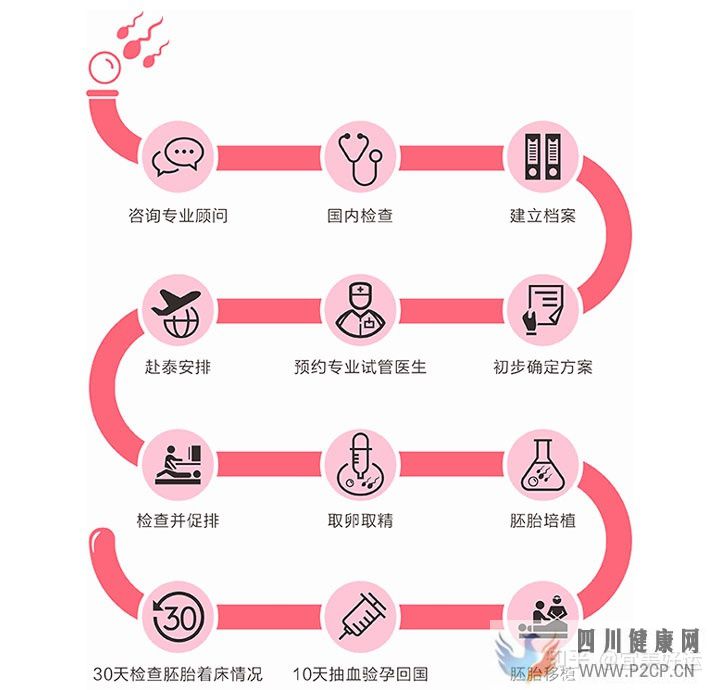 12步看懂试管婴儿全流程,不用在担心不知道怎么做了...(第二代试管婴儿怎么做的全过程)(图1) 12步看懂试管婴儿全流程,不用在担心不知道怎么做了...(第二代试管婴儿怎么做的全过程)(图1)