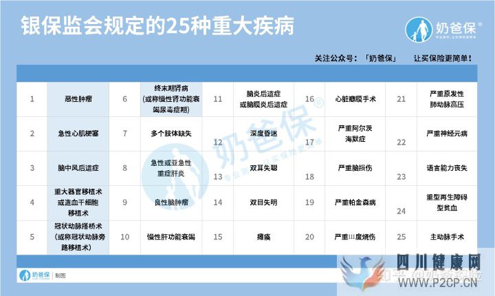 120种重大疾病究竟有哪些(图3) 120种重大疾病究竟有哪些(图3)