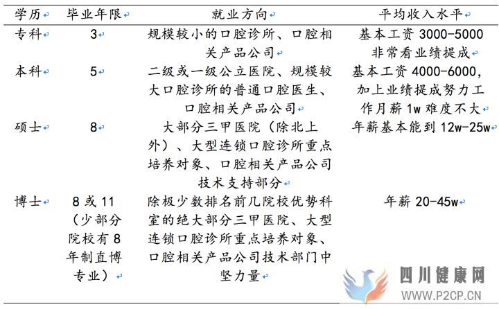口腔医学科普系列(一)高考专业选择之口腔医学(图1) 口腔医学科普系列(一)高考专业选择之口腔医学(图1)