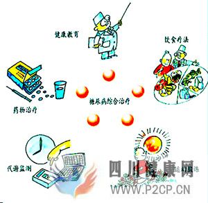治疗糖尿病还在用“五驾马车”?现在已经有了更好的治疗方法啦(图1) 治疗糖尿病还在用“五驾马车”?现在已经有了更好的治疗方法啦(图1)