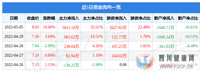 5月5日鹭燕医药涨停分析：医药商业，中药，口腔概念热股