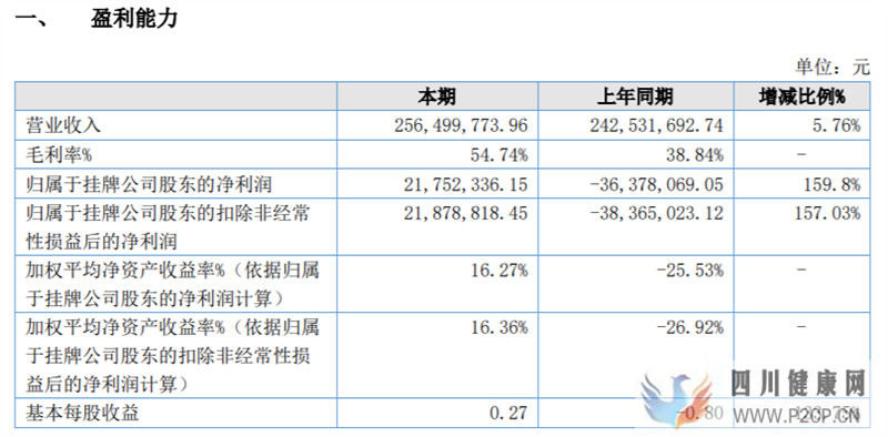可恩口腔2021年净利2175.23万同比扭亏为盈本期公司深入进行内部管理提升(图1) 可恩口腔2021年净利2175.23万同比扭亏为盈本期公司深入进行内部管理提升(图1)