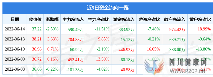 唯科科技6月14日主力资金净卖出590.49万元(图1) 唯科科技6月14日主力资金净卖出590.49万元(图1)