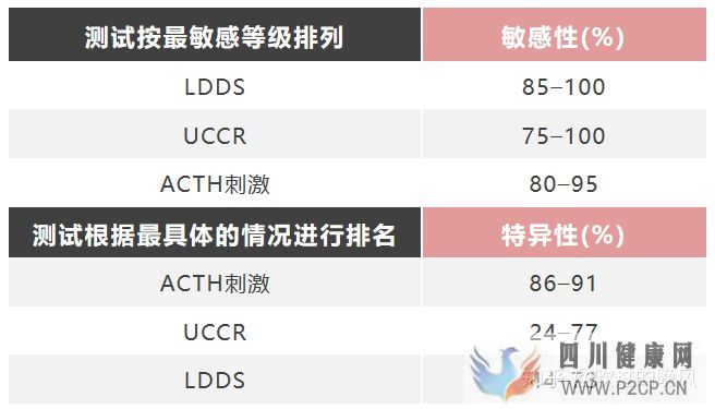 内分泌检查结果的解释原则(图7) 内分泌检查结果的解释原则(图7)